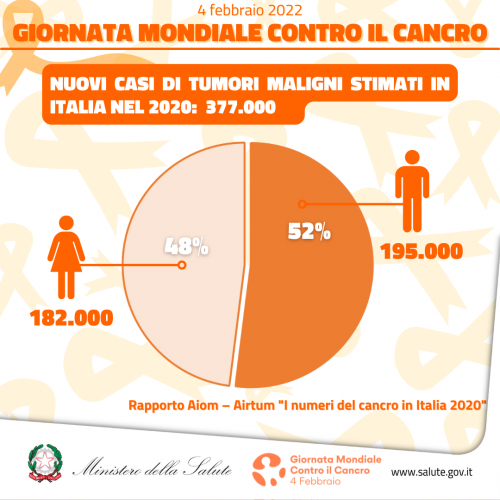 Giornata Mondiale contro il Cancro 4 febbraio 2022
