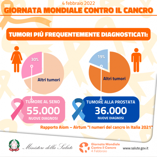 Giornata Mondiale contro il Cancro 4 febbraio 2022